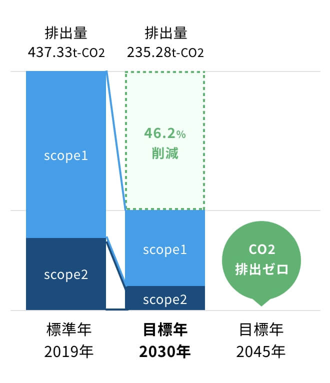 内藤建設のCO2削減目標を表した積み上げ棒グラフ。2030年46.2%削減。2045年CO2排出ゼロ。