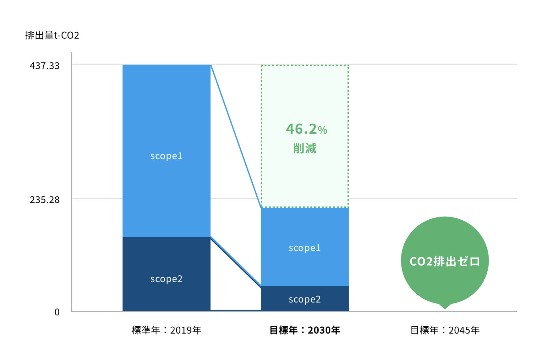 内藤建設のCO2削減目標を表した積み上げ棒グラフ。2030年46.2%削減。2045年CO2排出ゼロ。