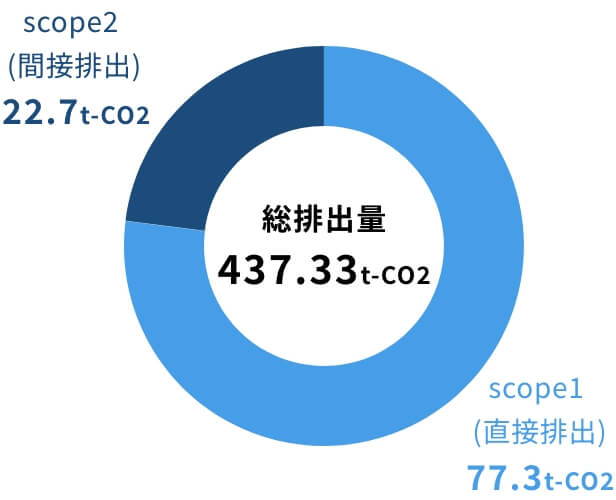 排出種別と割合を表した円グラフ”