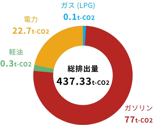 エネルギー別の割合を表した円グラフ。