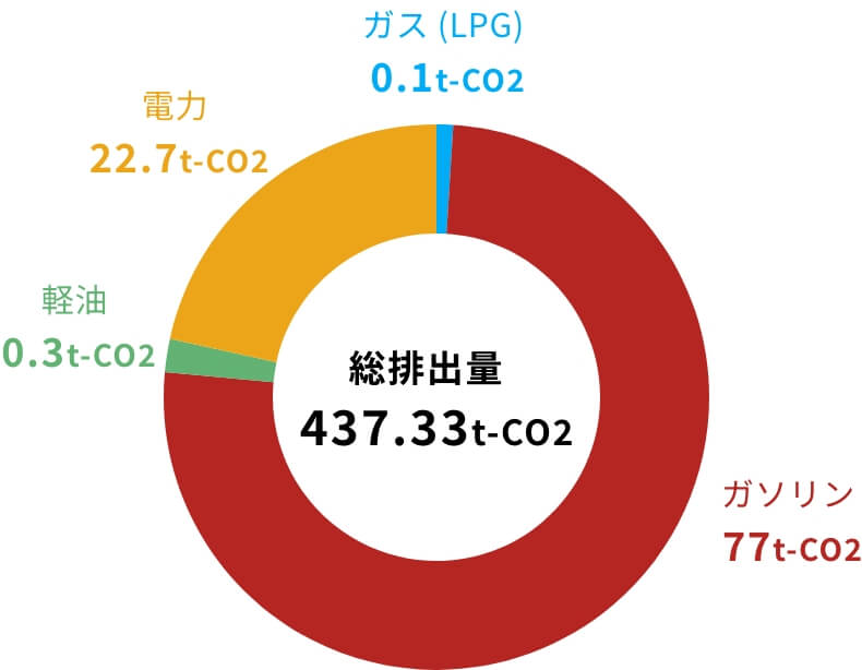 エネルギー別の割合を表した円グラフ。
